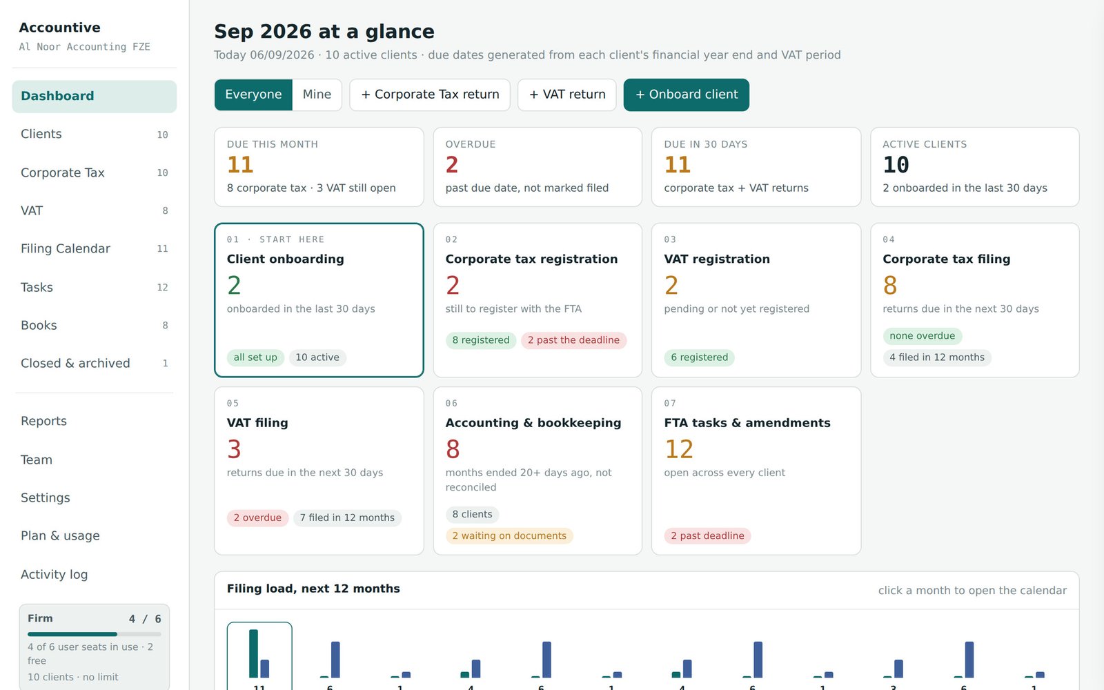 The Accountive dashboard: what is due this month, overdue, due in 30 days, the twelve-month filing load, and clients needing attention.